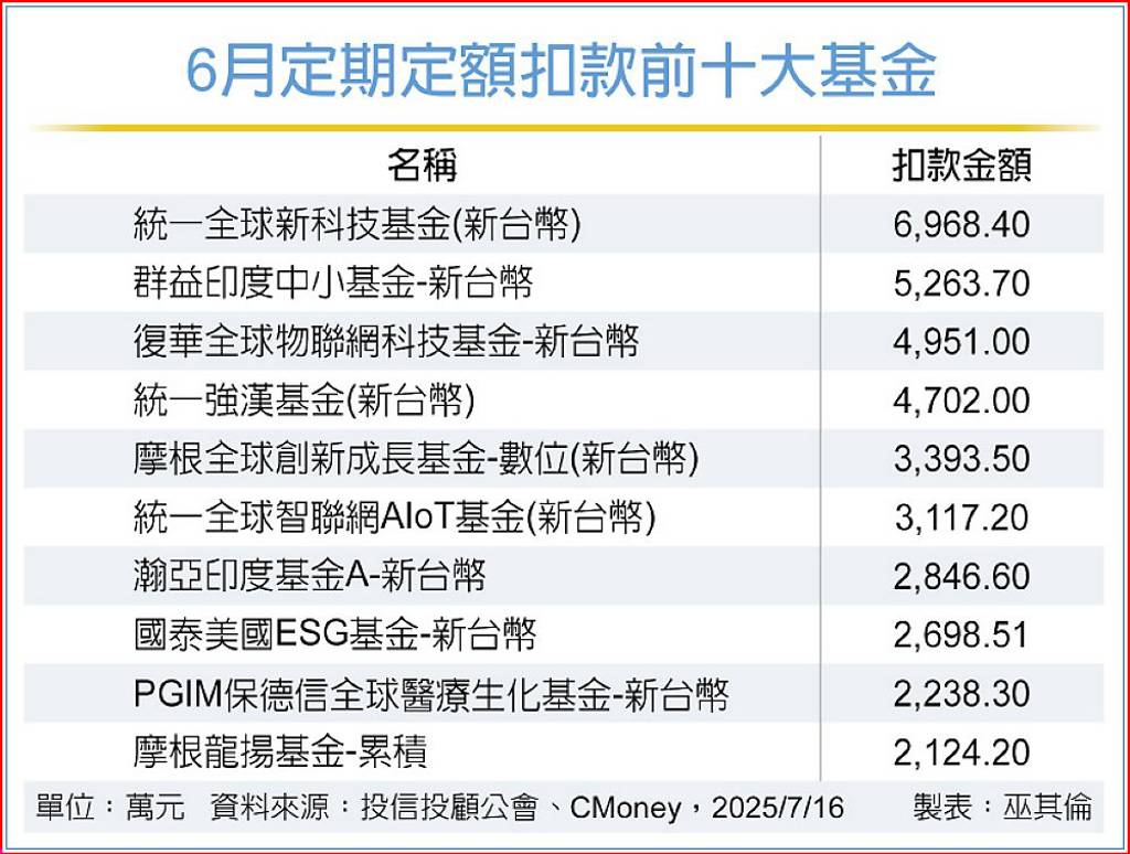 海外股票基金定期定額 印度亮眼