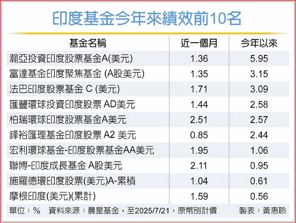 印度農村消費復甦 中長線看好