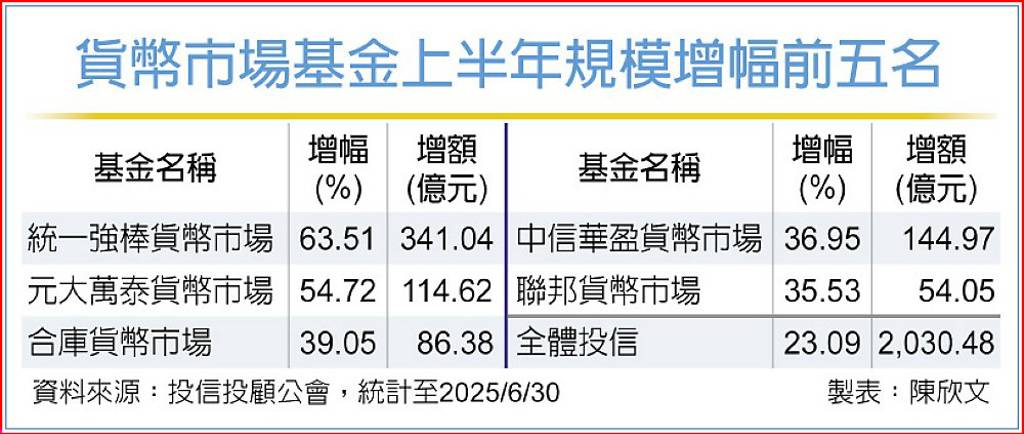 國內貨幣市場基金規模 重返兆元大關