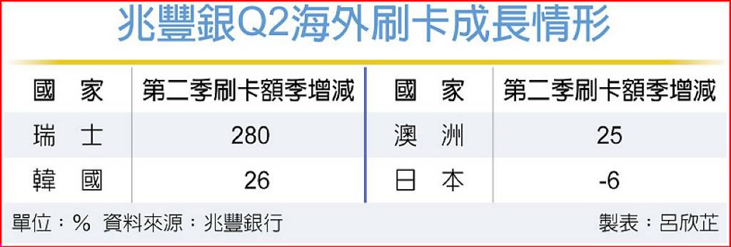 國旅新寵大洗牌 Q2海外刷卡消費 瑞士增幅居冠