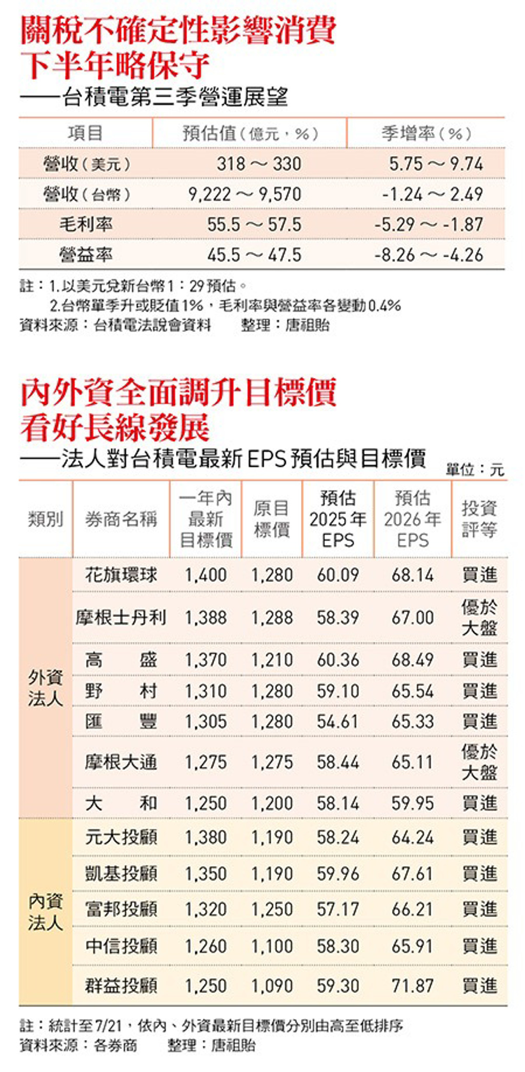 法人調升獲利目標！二奈米加持台積電明年成長動能護國神山何時能入手？專家這麼說- 證券- 工商時報
