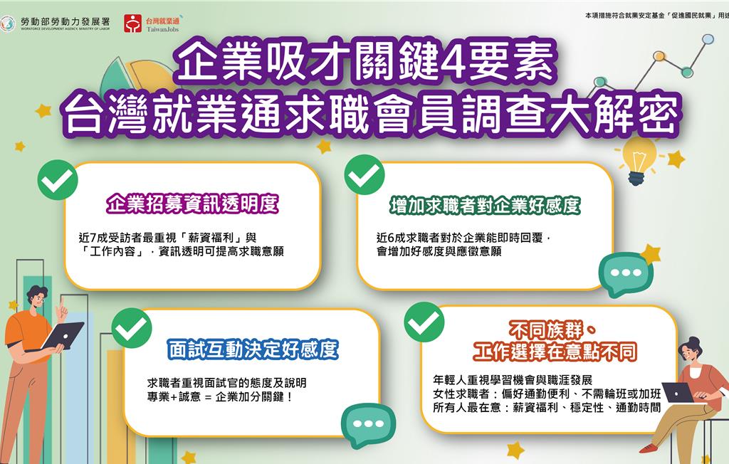 求職者最重視四大事 薪資透明度居首