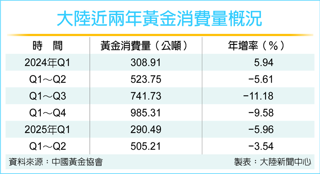 數字看中國｜大陸上半年黃金消費量達505.21噸