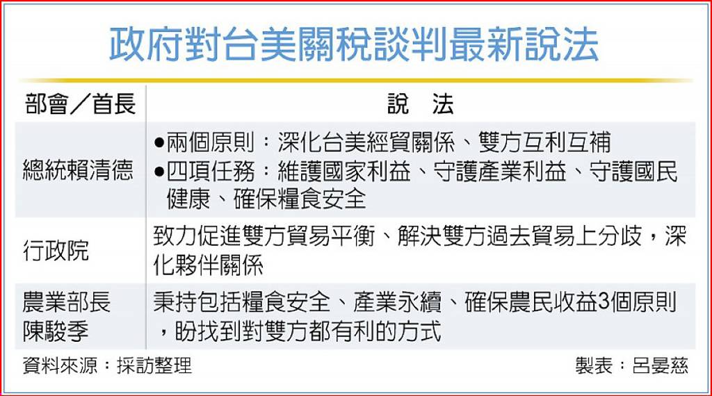 第四輪實體關稅談判華府進行中…總統：四面向促台美貿易平衡