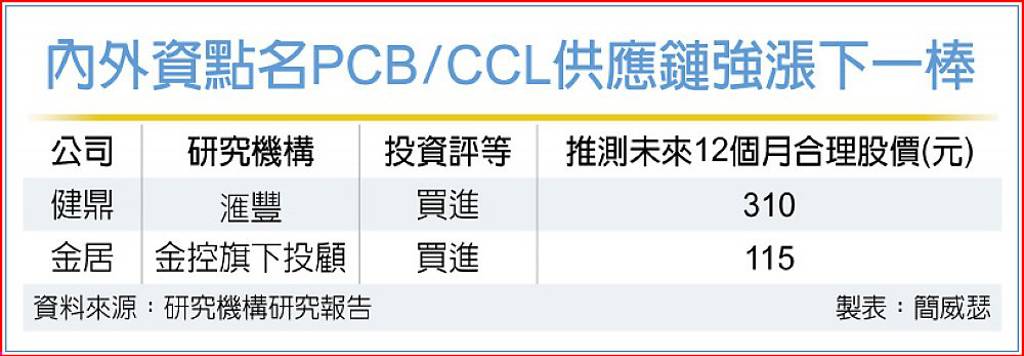 銅箔基板指標股旺到爆 健鼎、金居目標價 法人高歌