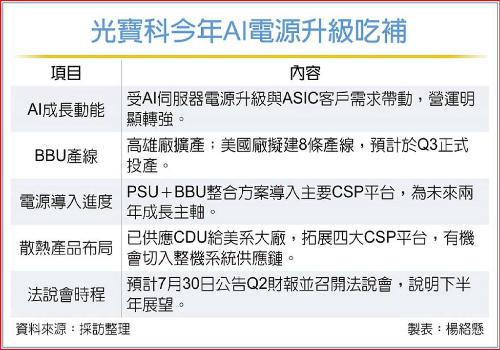 BBU美國產線拚Q3上線 光寶科今年營運 可望重返成長