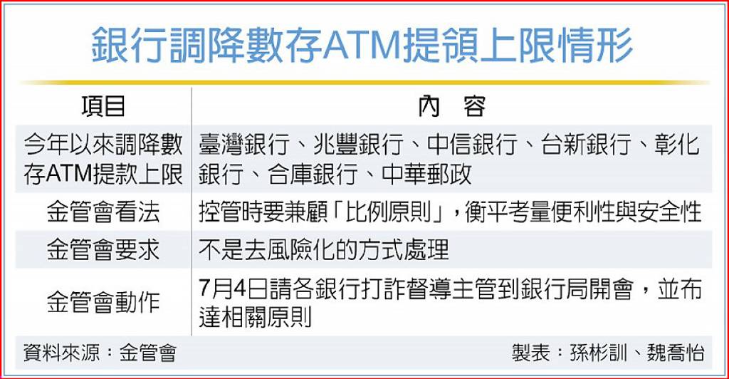反詐降ATM提款上限 金管會：要兼顧比例原則