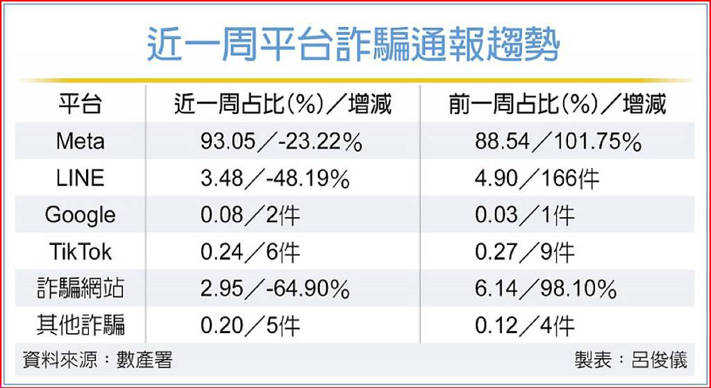 網路詐騙案件 近一周通報減少約27％