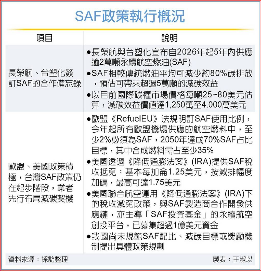 長榮航、台塑化簽MOU 採購永續航空燃油