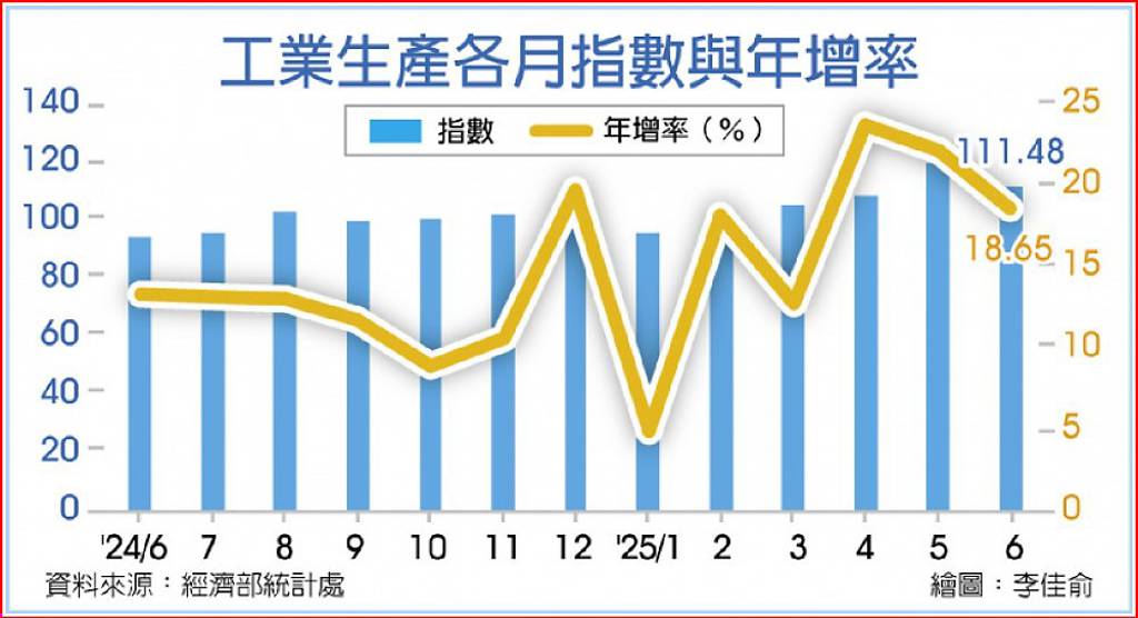 工業製造業生產指數 亮眼