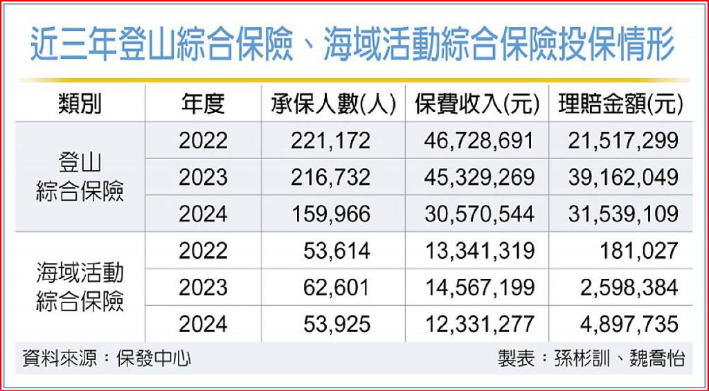 登山險、海域險 上山下海揪安心