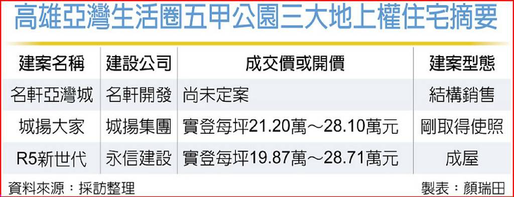 亞灣生活圈 三大建商續搶進