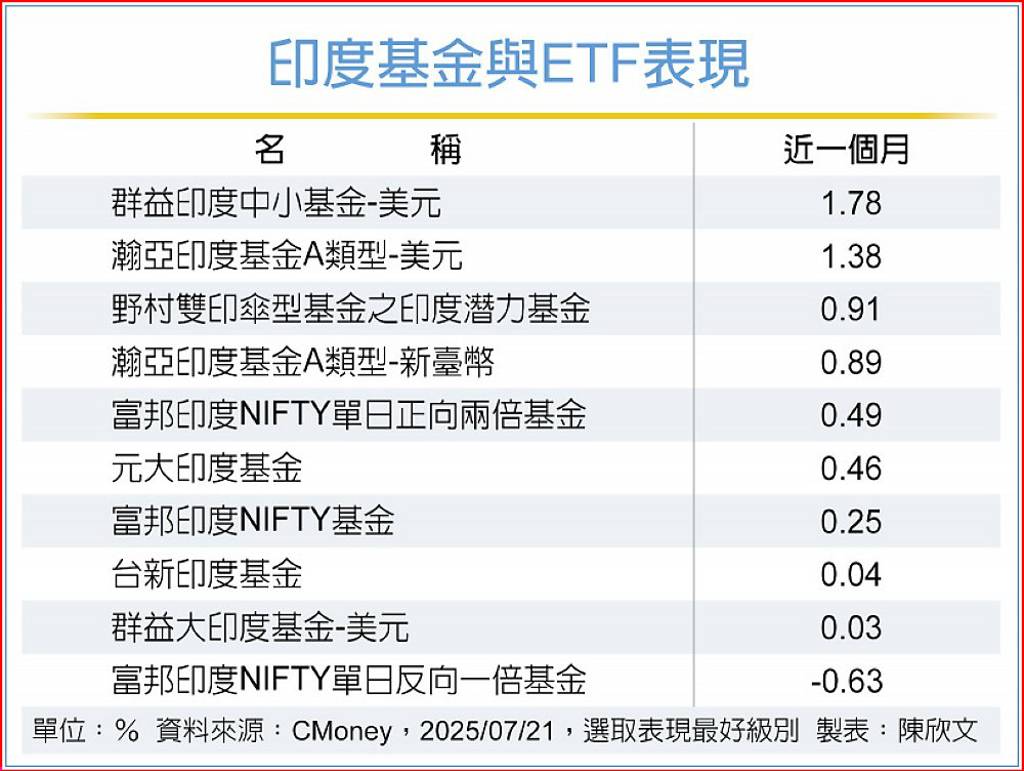 三利多加持 印度股市後市看俏