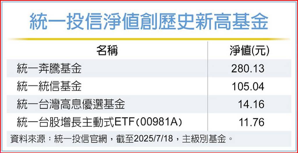 統一投信 四基金淨值創高