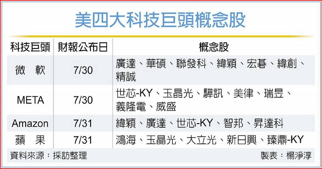 美股財報周持續上戲 科技四巨頭接棒 概念股先衝