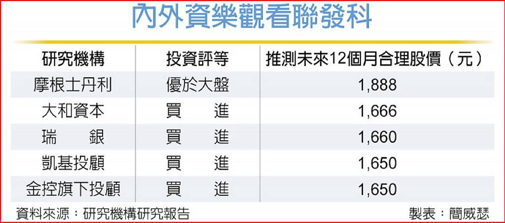 大和資本喊買聯發科