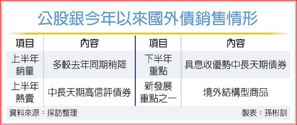 公股銀：高信評債最熱賣
