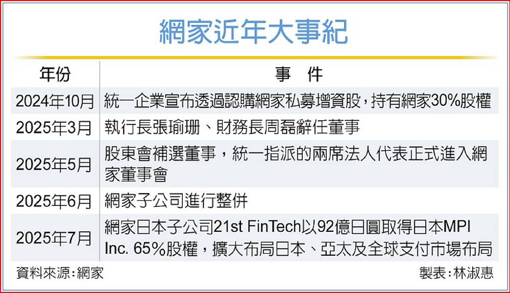 網家砸18億併購日商 擴支付版圖
