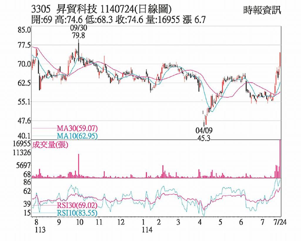 昇貿 價量齊創波段新高