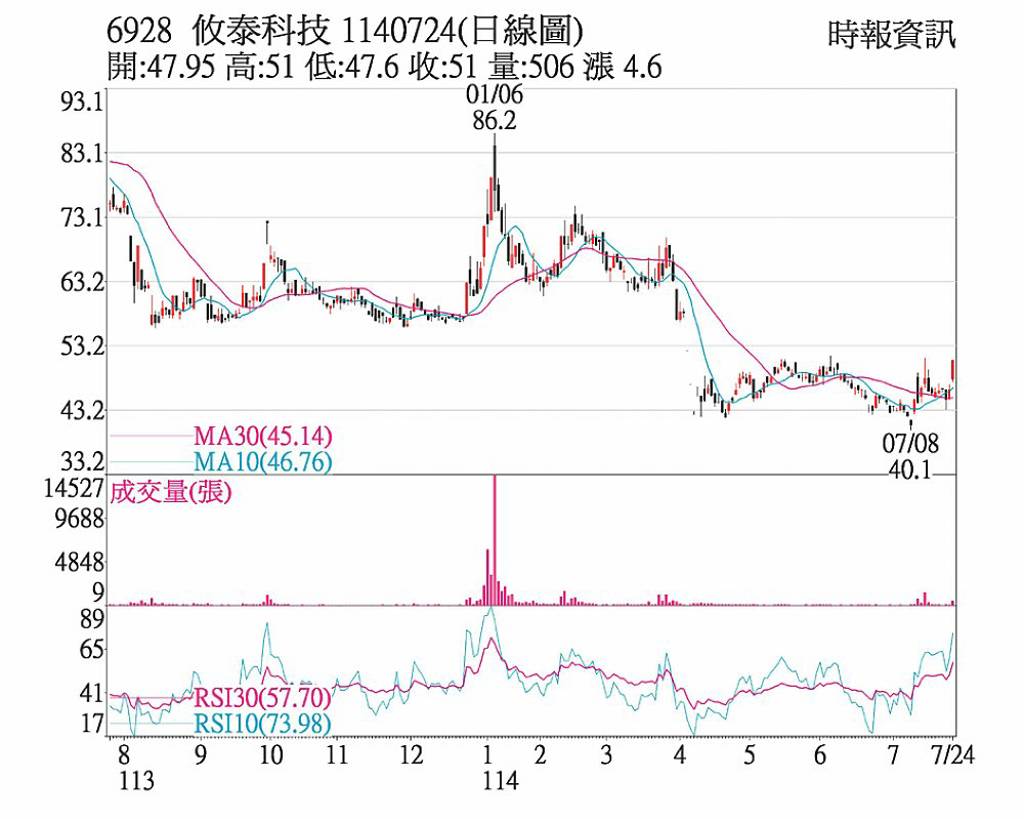 攸泰科技 反攻站上季線