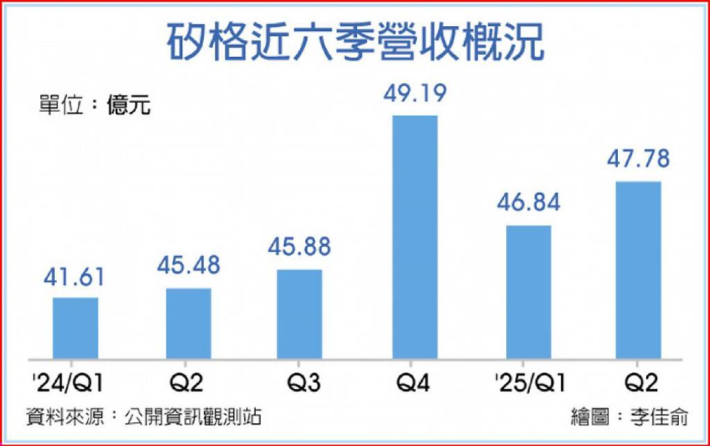 雙引擎助力 矽格營運添柴火