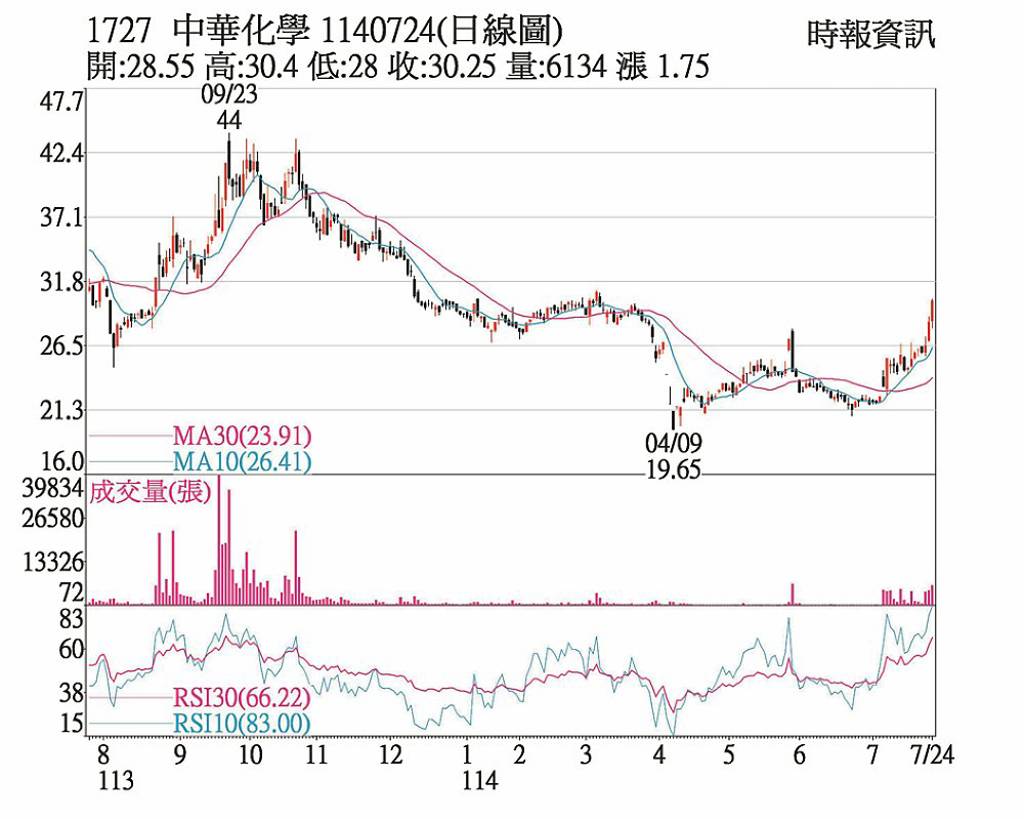 中華化 買盤進駐連三漲
