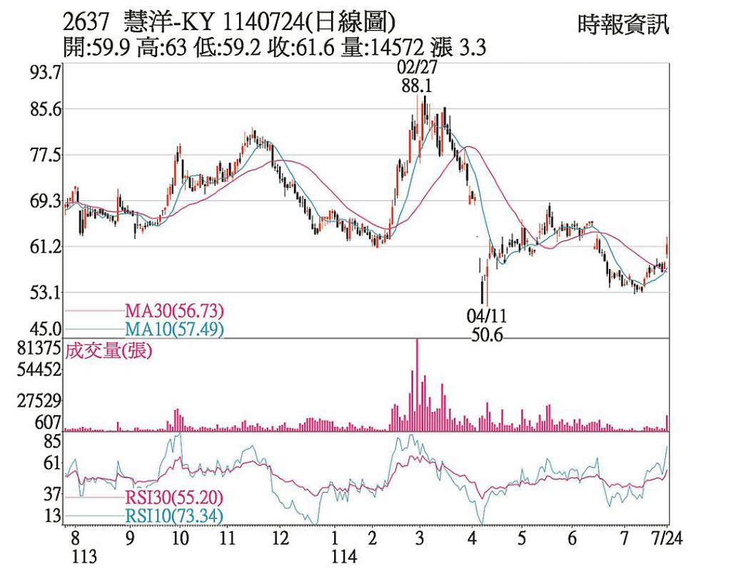 慧洋-KY 外資連七買量增