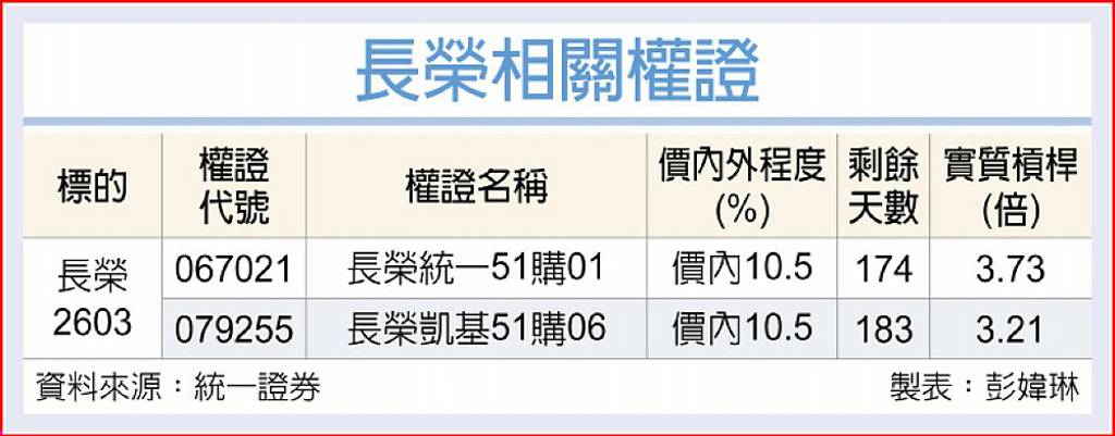 長榮 補漲行情可期