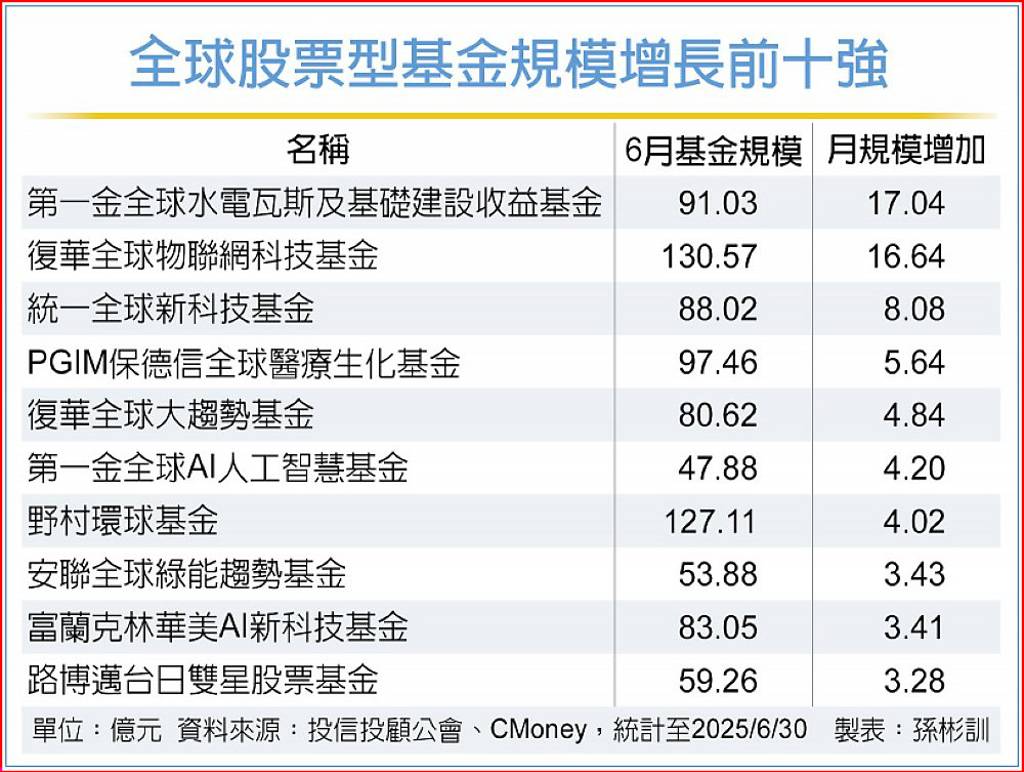 關稅擾動市場 防禦配置當道