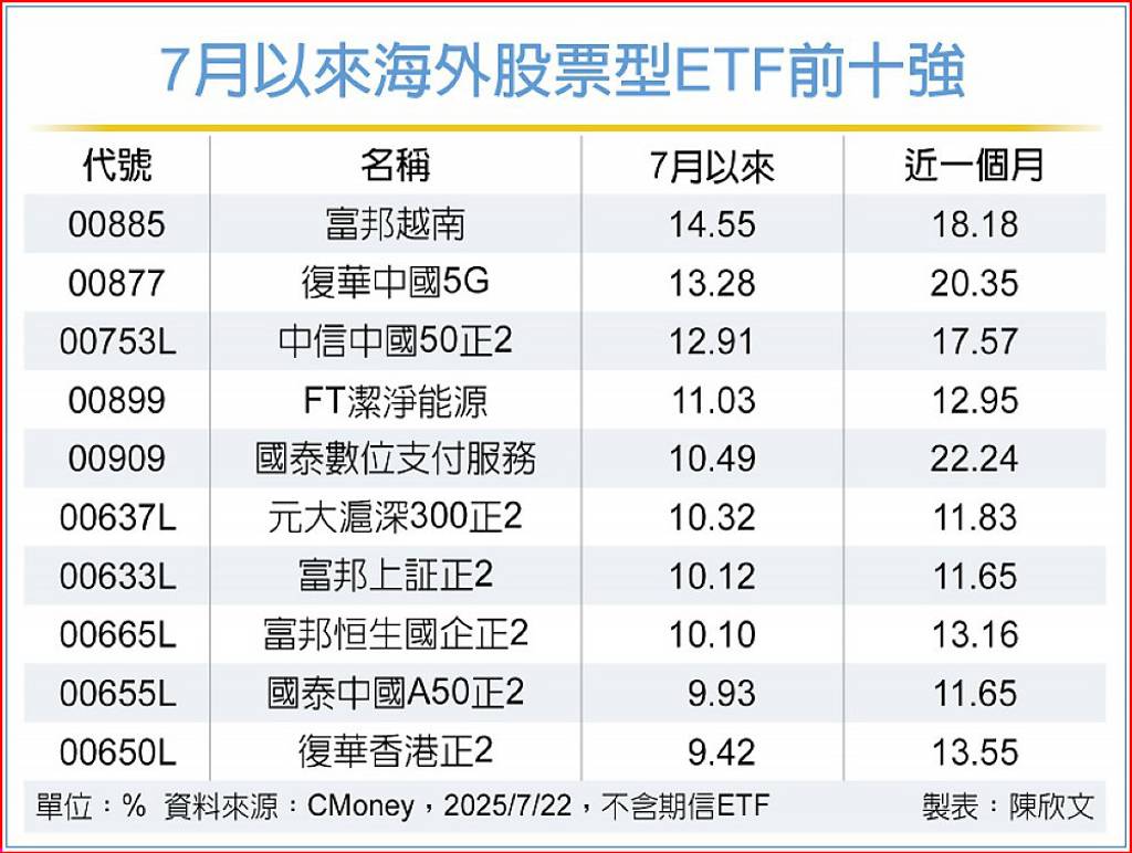 多重利多 越股創三年來新高