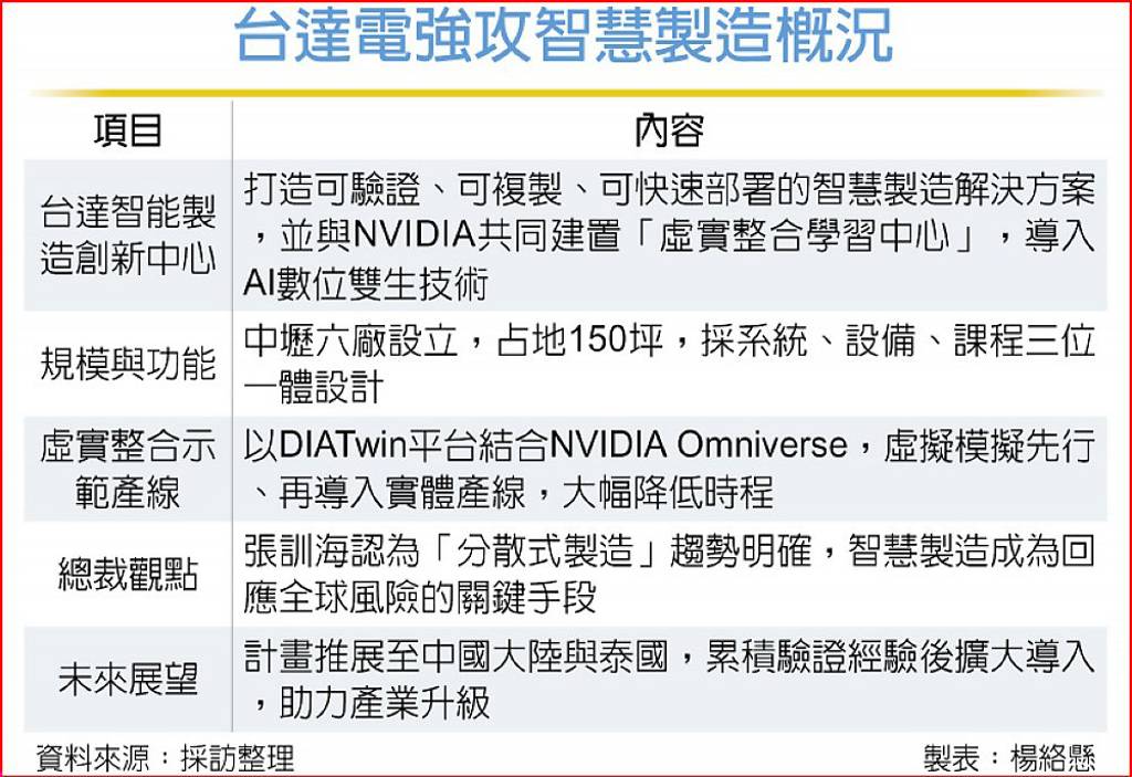 台達電＋輝達 擘劃智造新局 - 日報 - 工商時報
