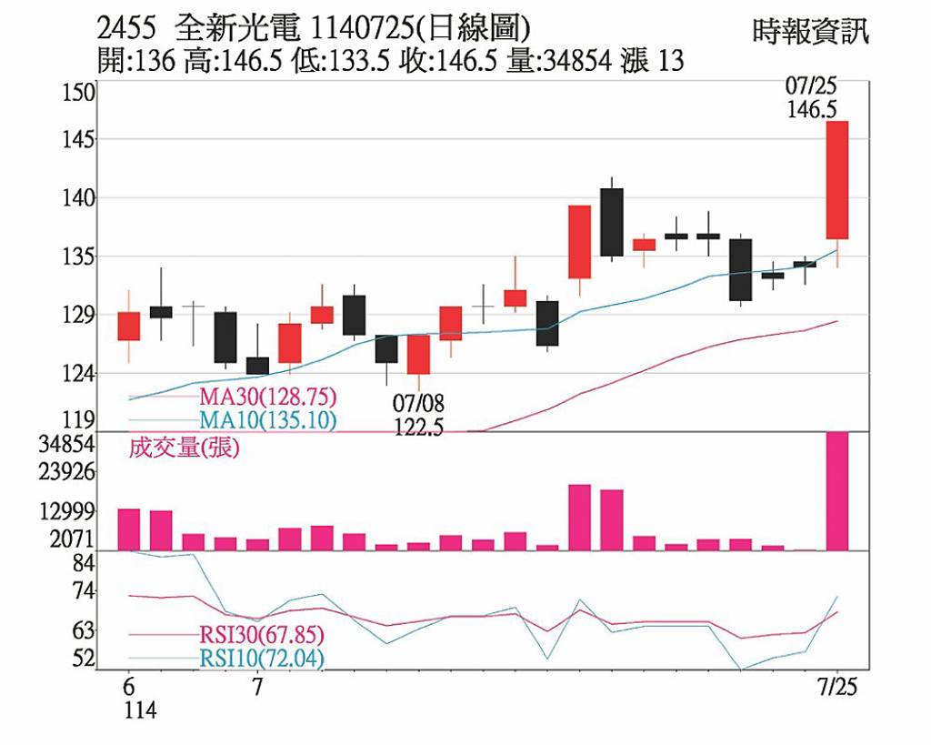 挑戰者》龔鴻彬︱量能回溫拚延續多頭格局- 日報- 工商時報