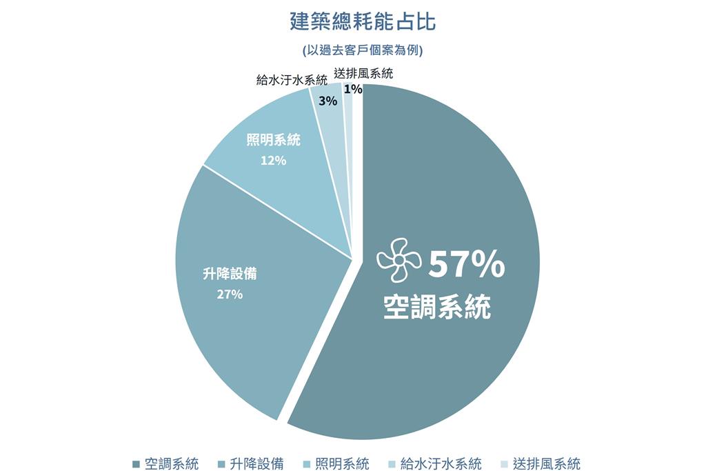 綠色不動產再升級！仲量聯行宣布推出「數據驅動-AI空調智慧化模型」