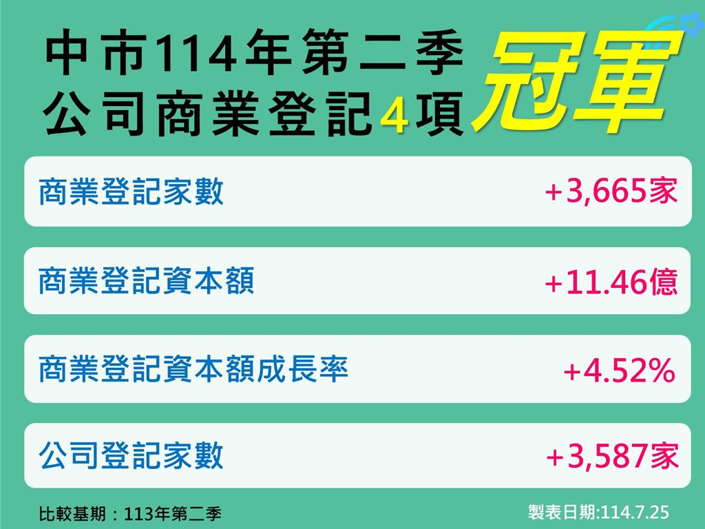 台中經濟穩定成長！2025年第二季四項指標奪六都第一