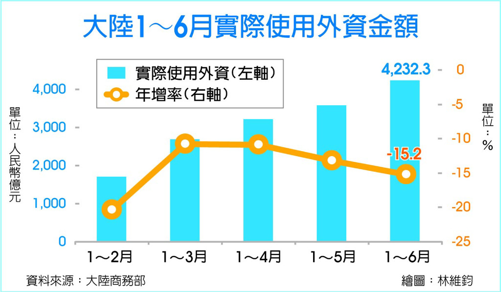 數字看中國｜陸上半年實際使用外資金額人民幣4,232億 年減15.2％