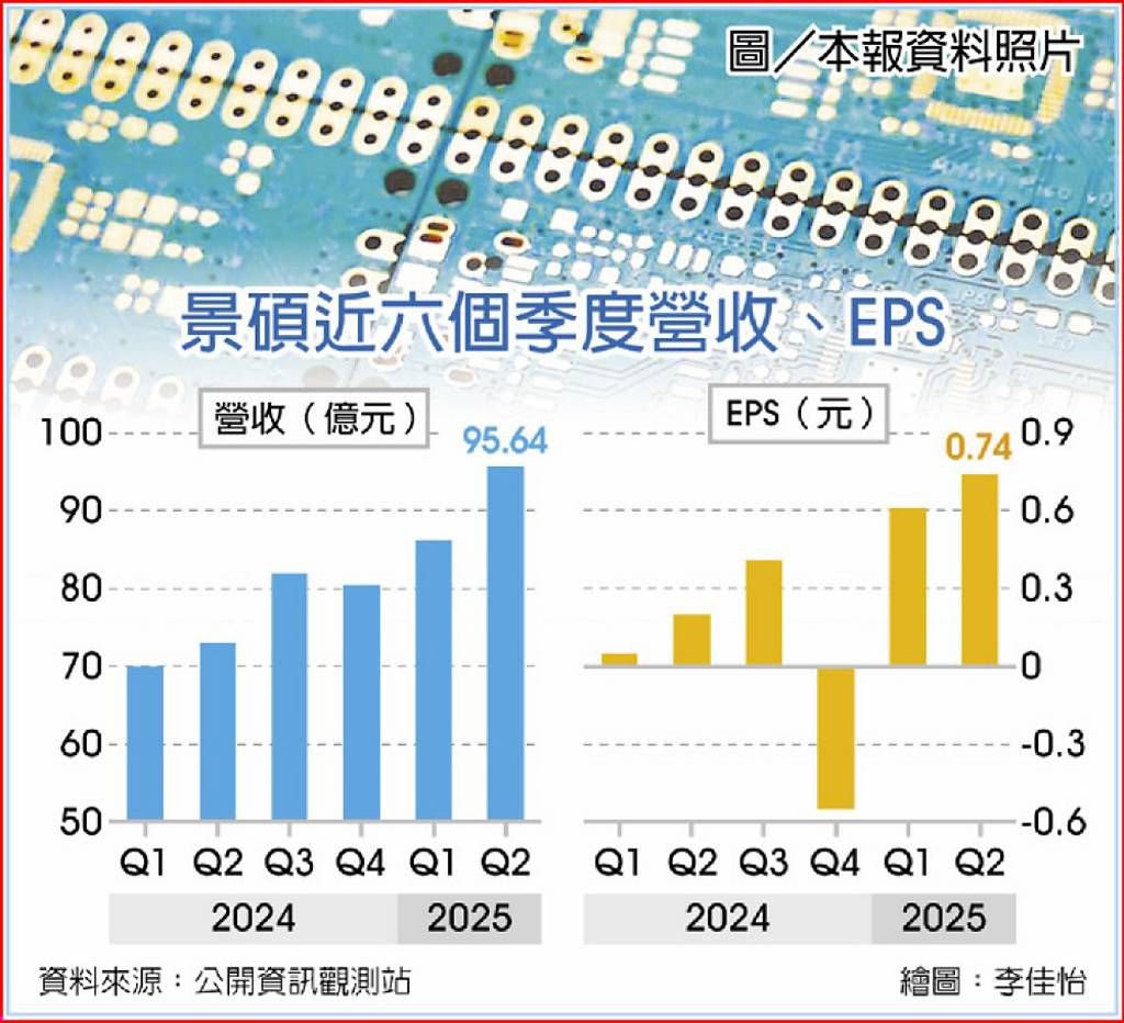景碩漲價Q2獲利季增2成- 日報- 工商時報