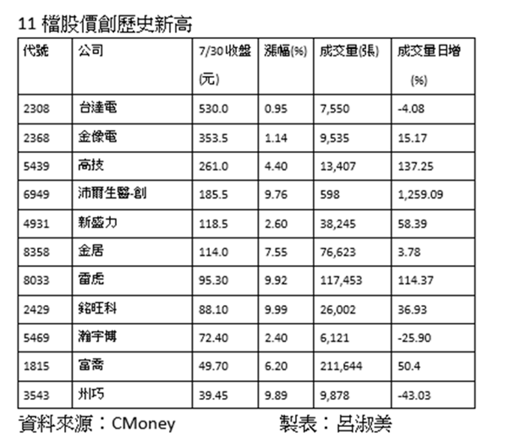 11檔股價創高這族群占5檔、聚焦比價行情- 證券- 工商時報
