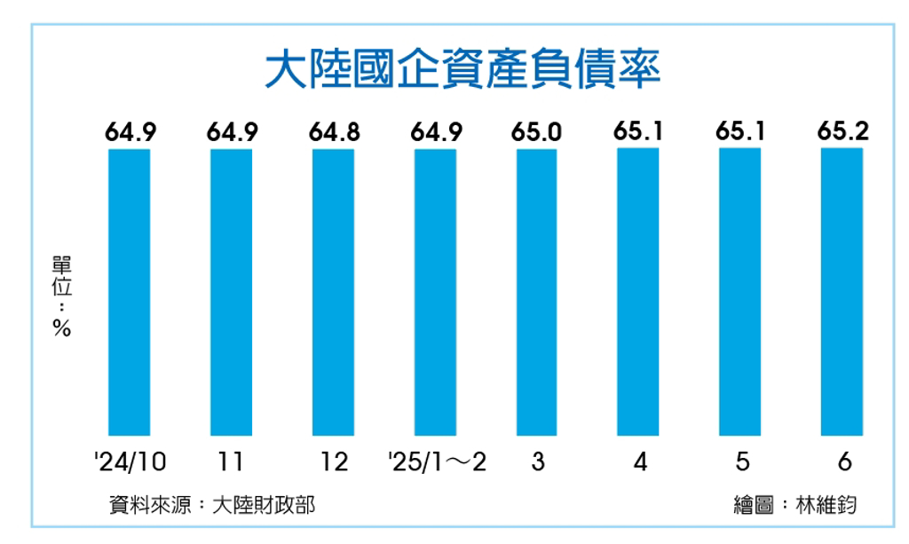數字看中國｜6月國有企業資產負債率65.2％