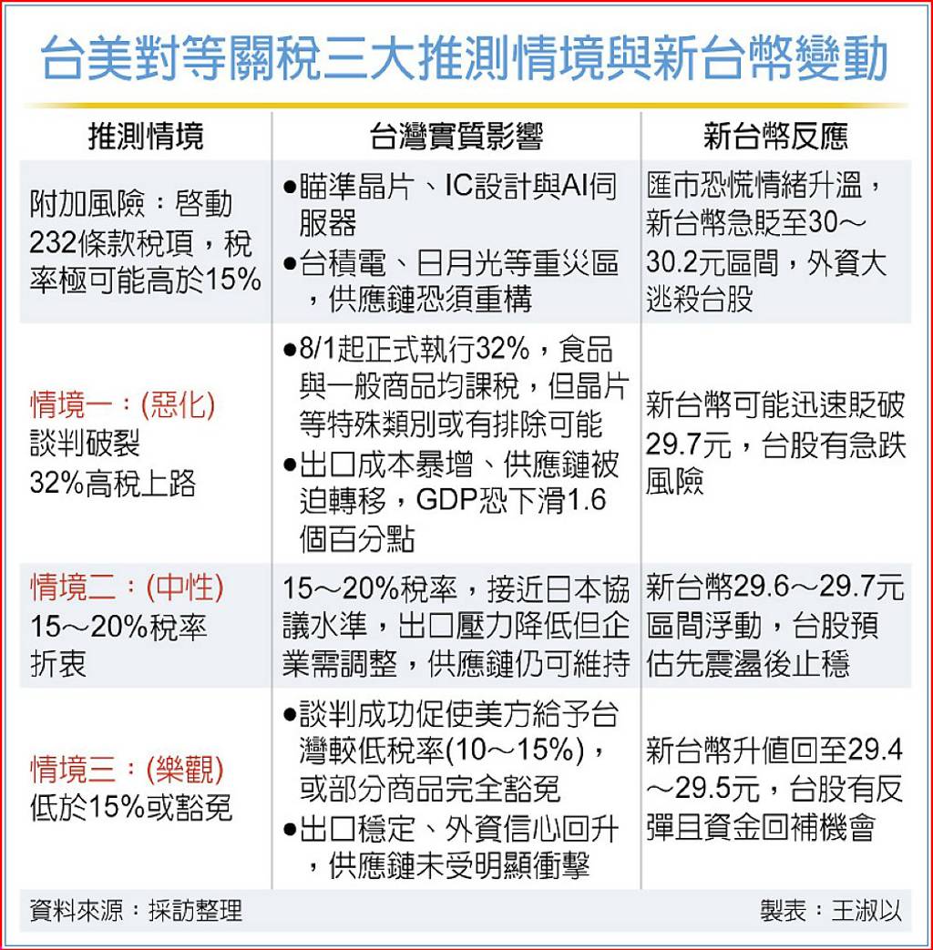 台美關稅＋232條款衝擊台鏈、台幣3套劇本一次看最壞情境外資恐殺爆台股- 日報- 工商時報
