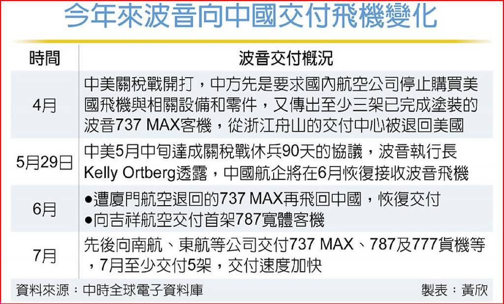中美晴雨表好天氣 波音可望獲陸新單