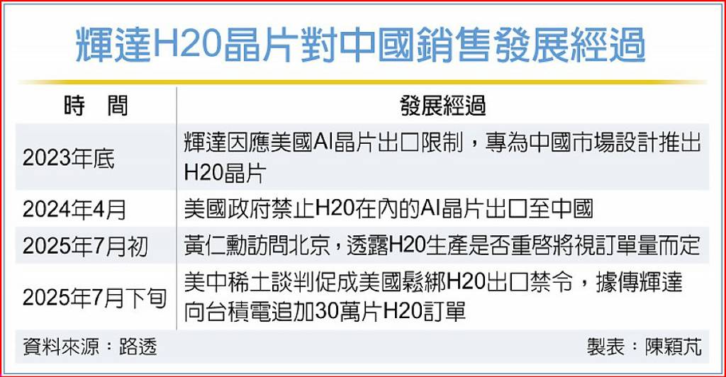 中國需求太強 傳輝達向台積加購H20晶片