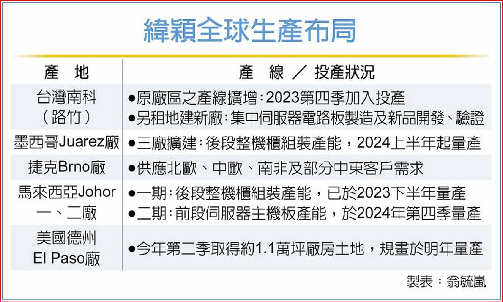 緯穎：將轉型AI叢集服務商