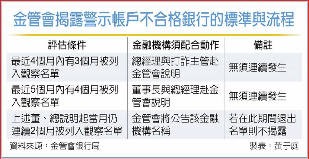 3銀行警示戶超標 列黑名單
