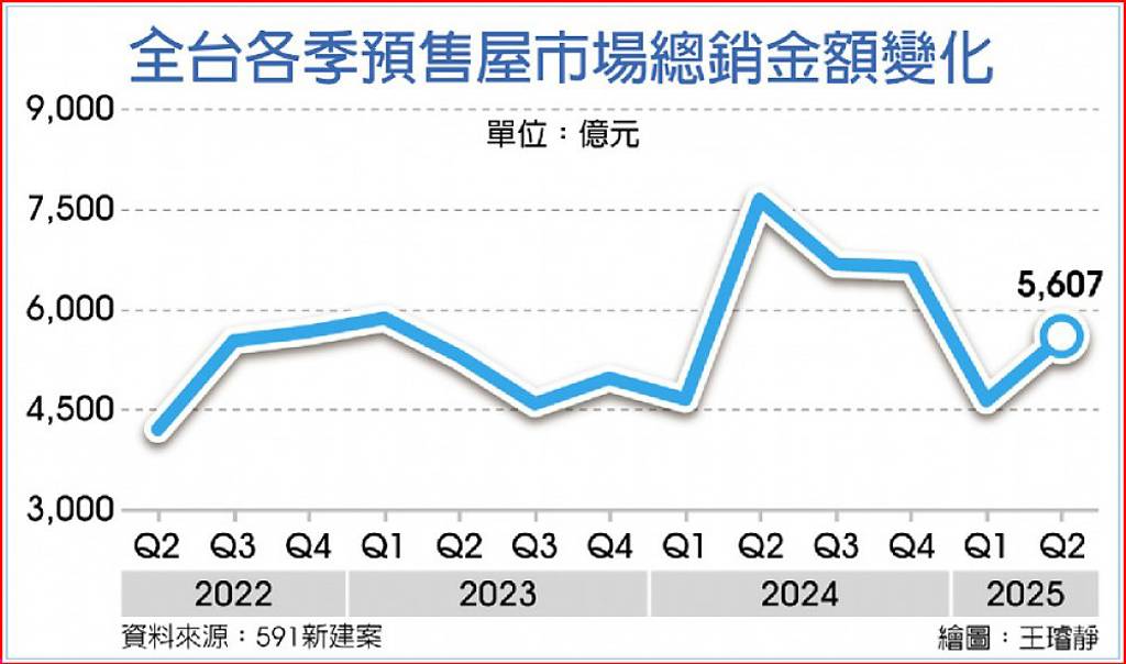 政策干擾＋買氣降溫… 建商推案保守 全年推案量恐陷2兆保衛戰