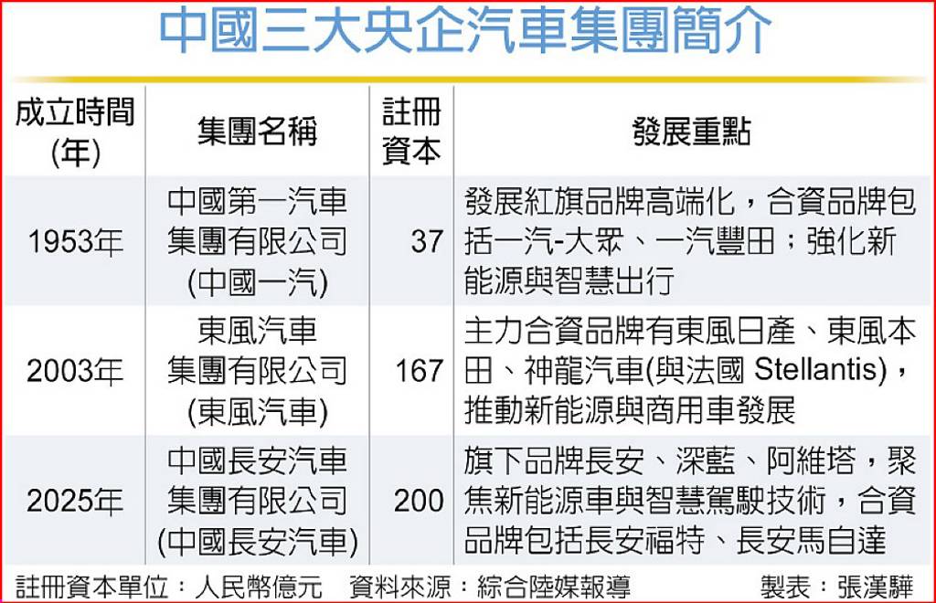 中國長安汽車集團 重慶掛牌