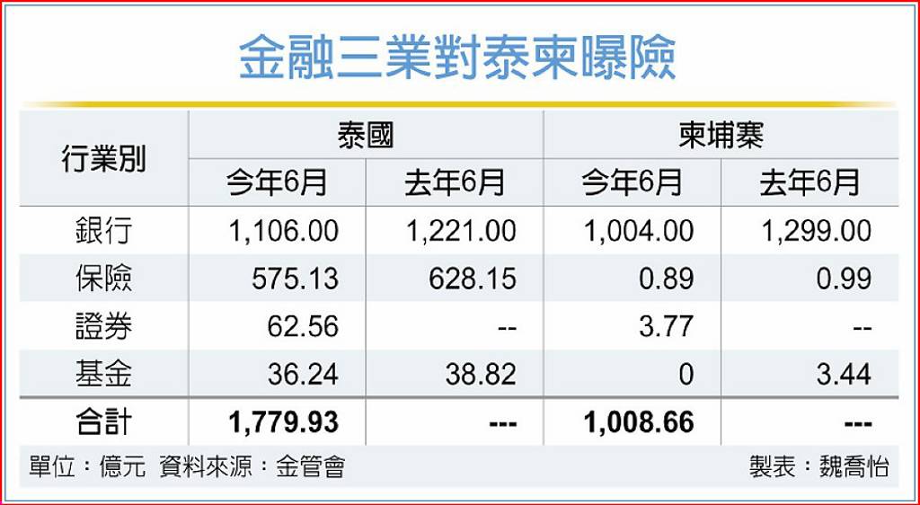泰柬衝突 金管會緊盯金融三業曝險