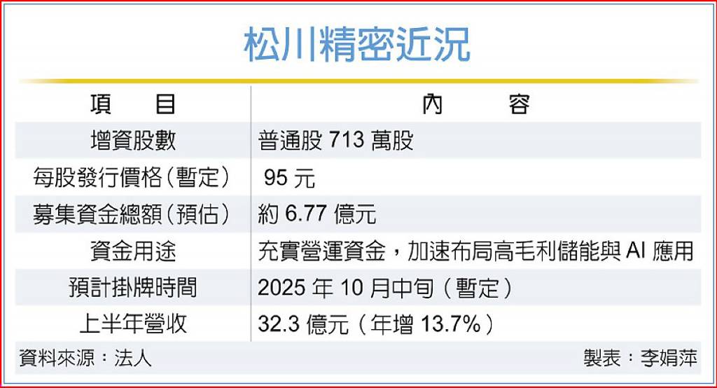 松川精密增資 攻AI、儲能