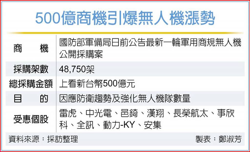 台灣最大無人機採購案 9檔大吃紅利 「它」跟雷虎組隊贏麻了