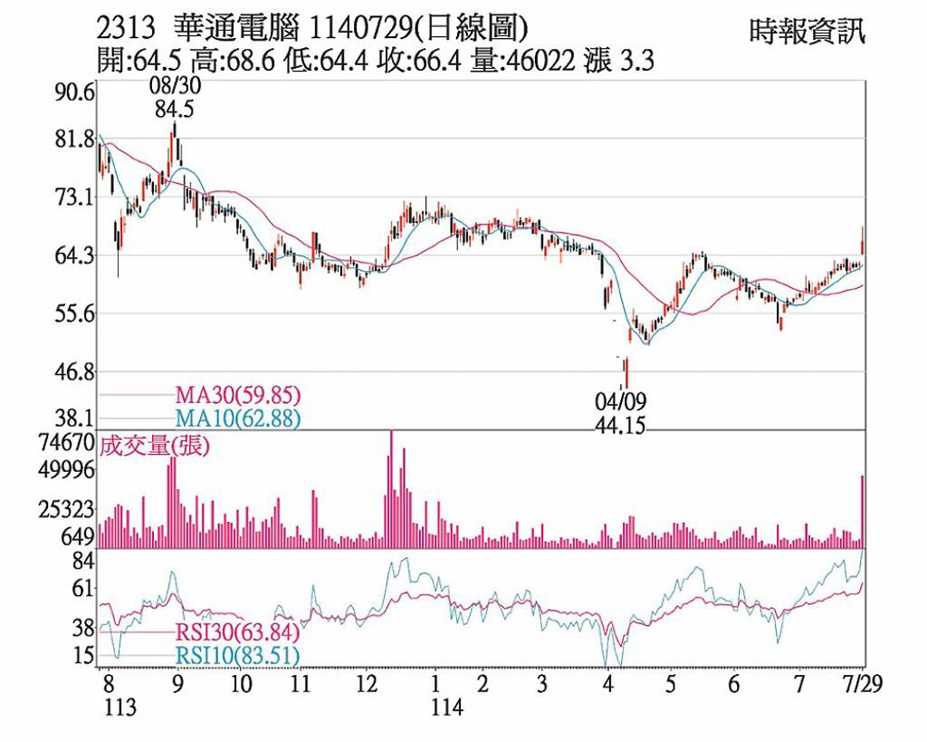 華通 三大動能加持