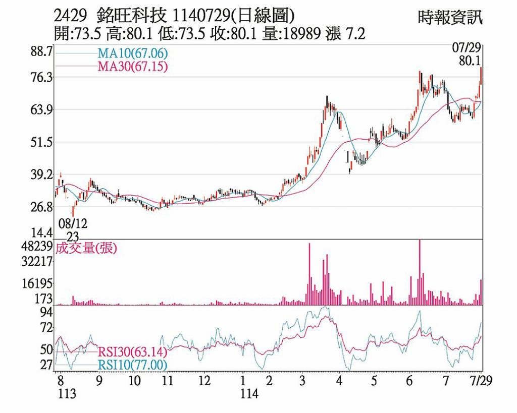 銘旺科 強漲創新高